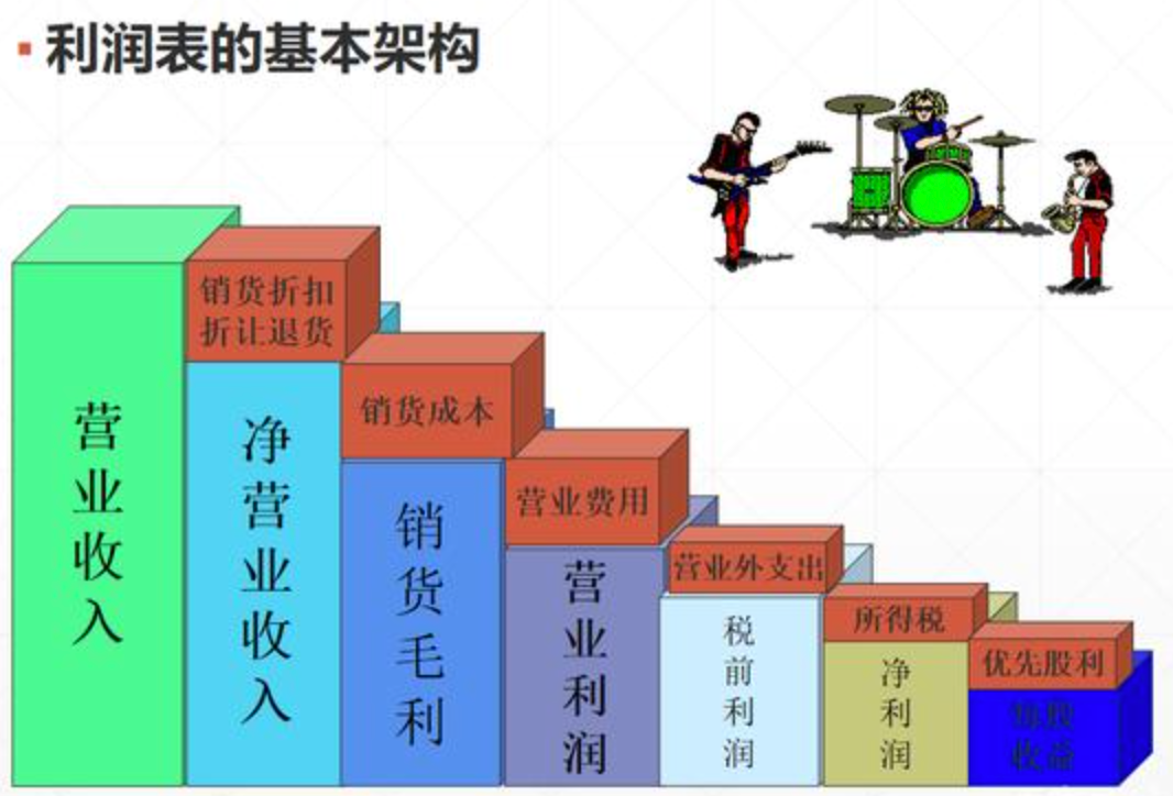 利润表原理及设计要点