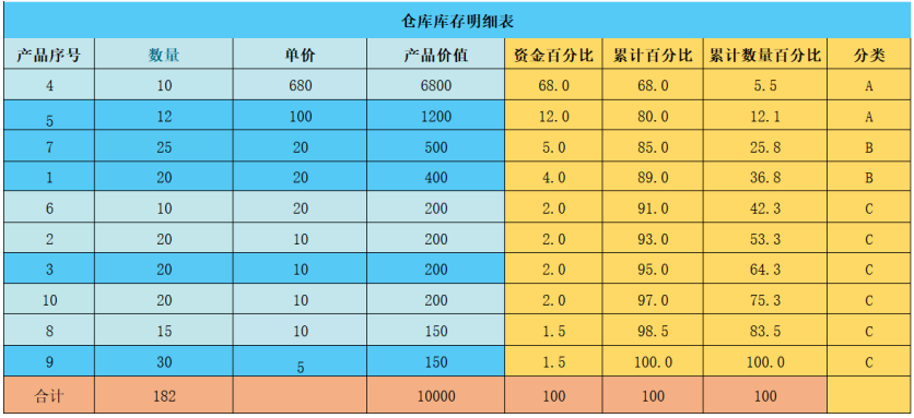 产品管理：抓住关键要素的ABC分类法