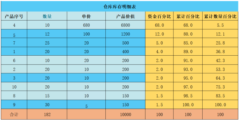 产品管理：抓住关键要素的ABC分类法