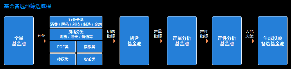 基金投顾产品体验问题分析