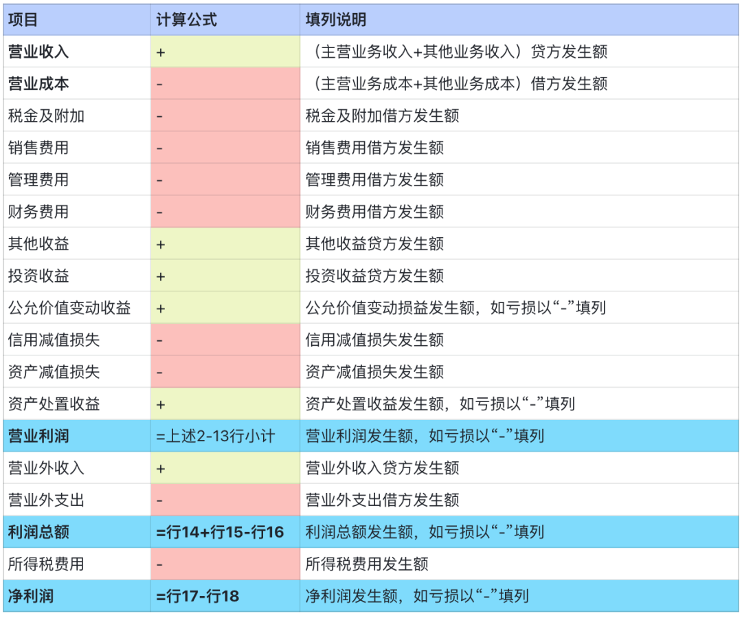 利润表原理及设计要点