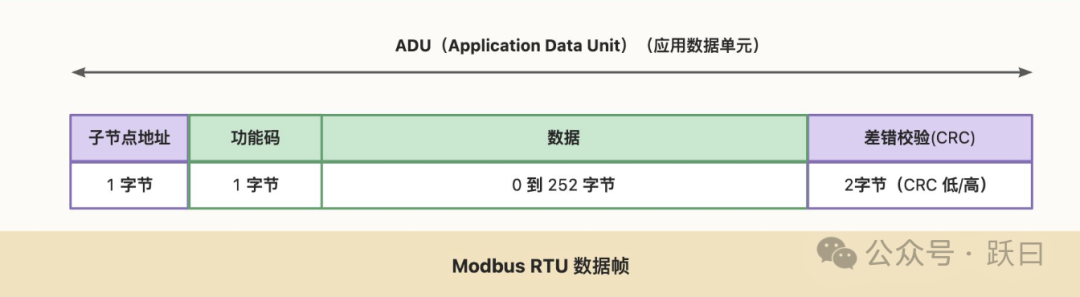 物联网数据接入篇-应用层 Modbus（5）