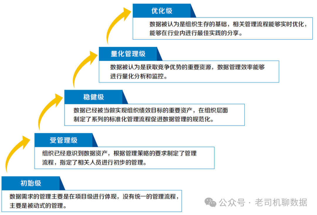 企业数据化也有段位，贵司属于哪一段？