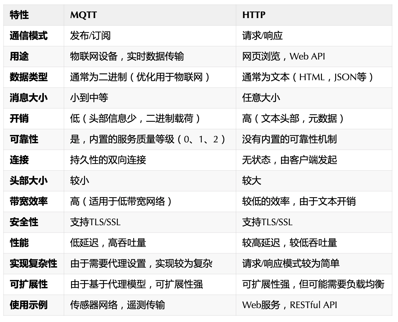 物联网数据接入篇-应用层MQTT(6)