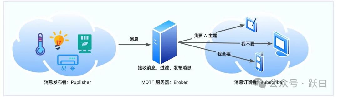 物联网数据接入篇-应用层MQTT(6)