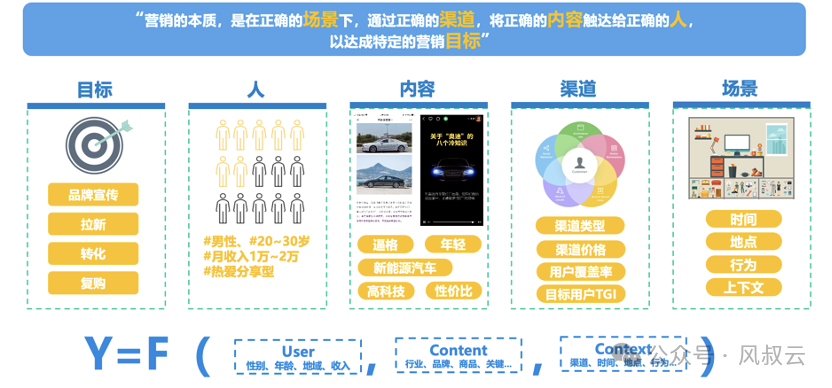 掌握数字化营销框架，让营销有的放矢（一）- AIPLA模型