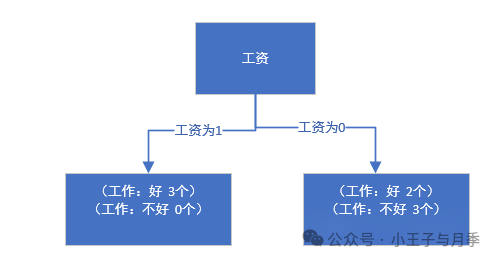 机器学习之决策树算法