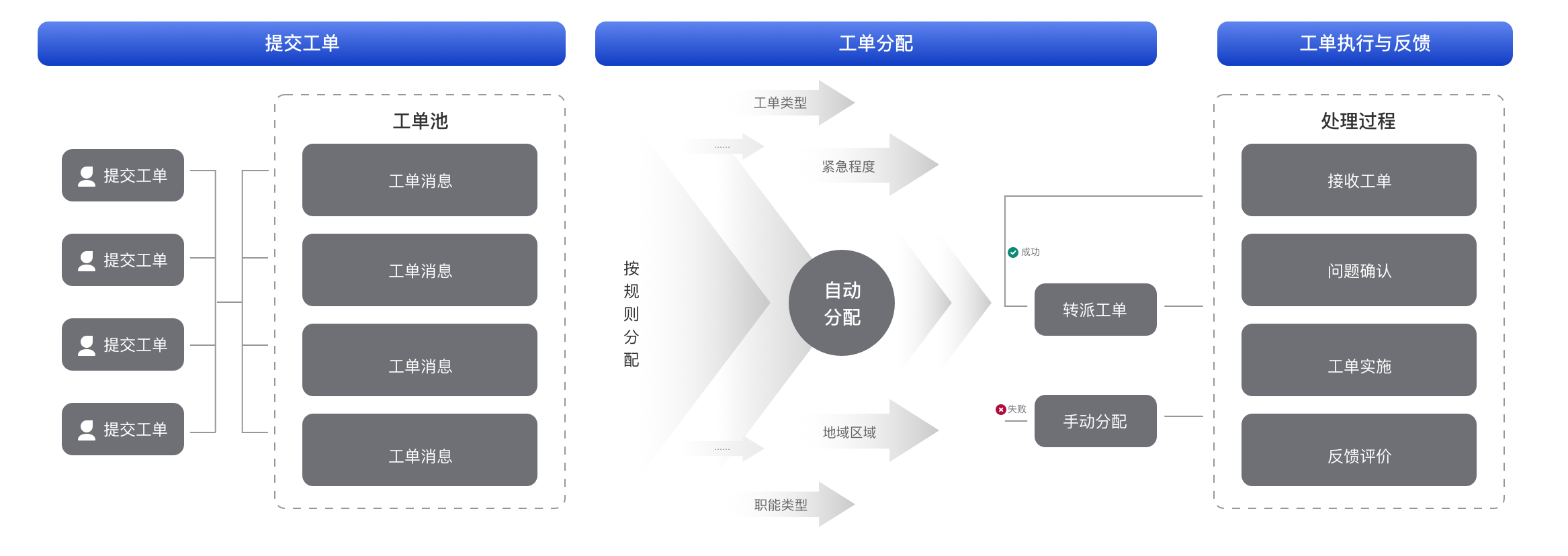 如何做工单管理系统