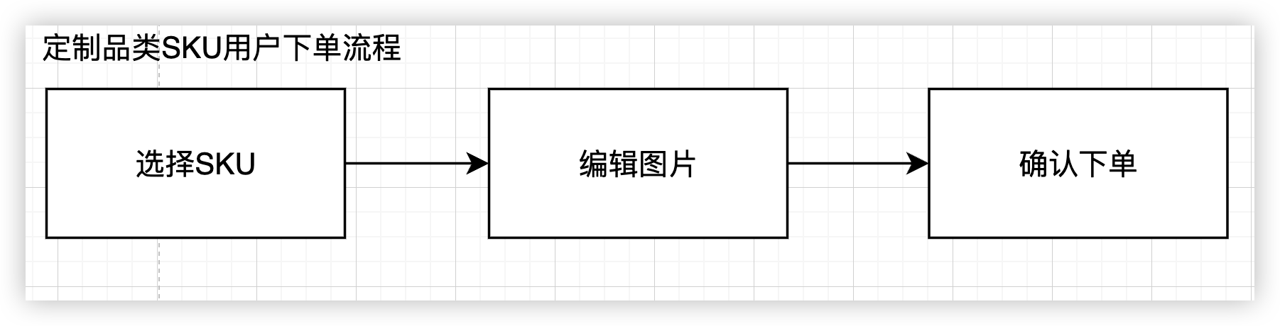 定制品类SKU的管理