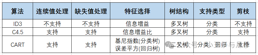 机器学习之决策树算法