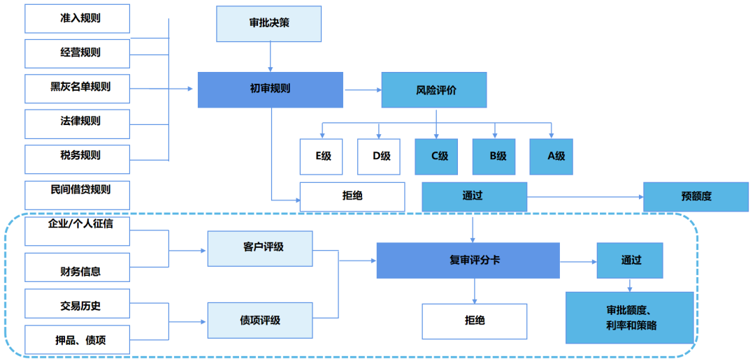 普惠金融产品：小企业经营性贷款模型策略设计