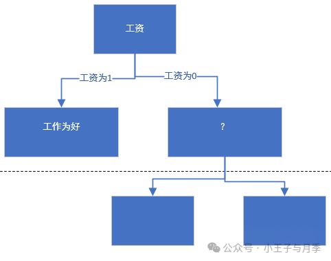 机器学习之决策树算法