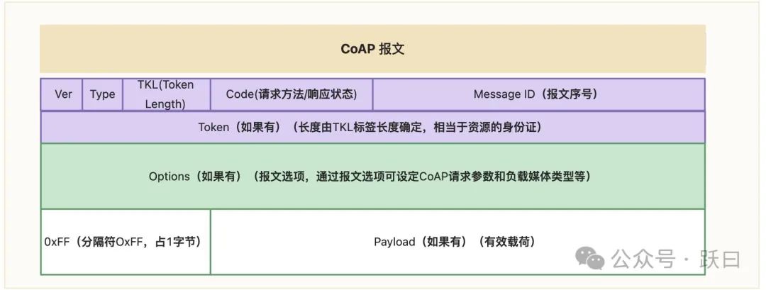 物联网数据接入篇-应用层 CoAP(7)