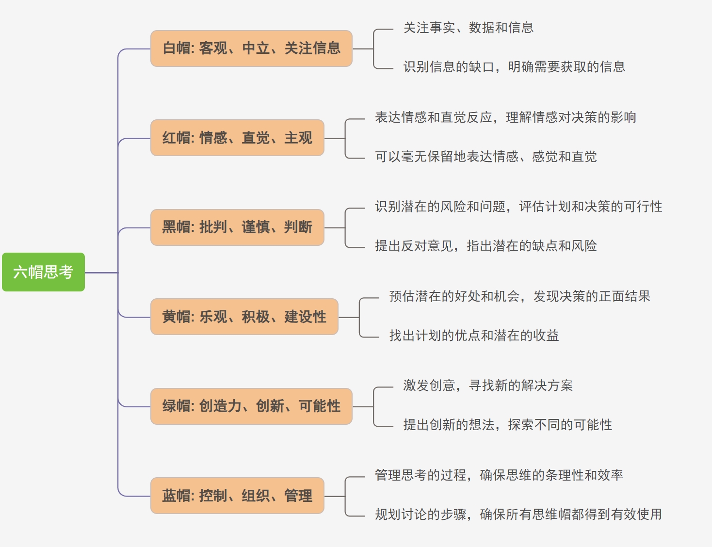 产品规划（1）：不知怎么做产品规划？试试“六帽思考”