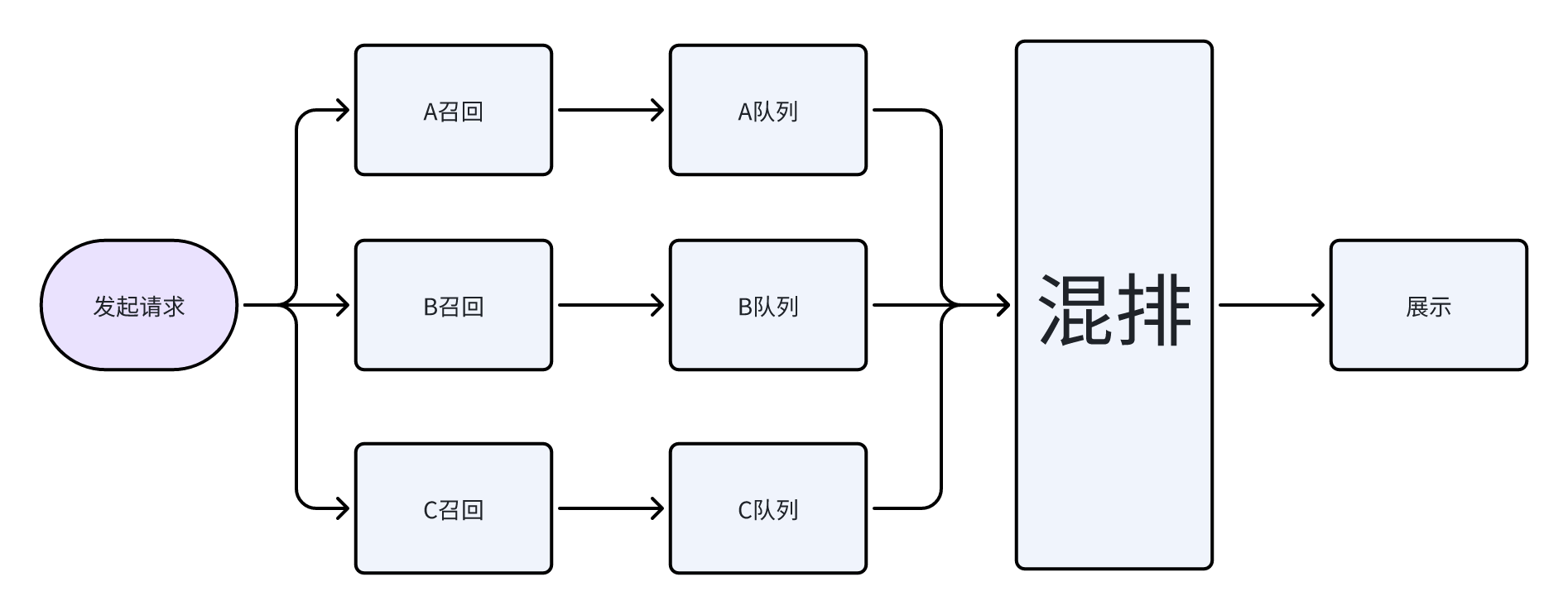 妥协的艺术——混排在商业化中的应用