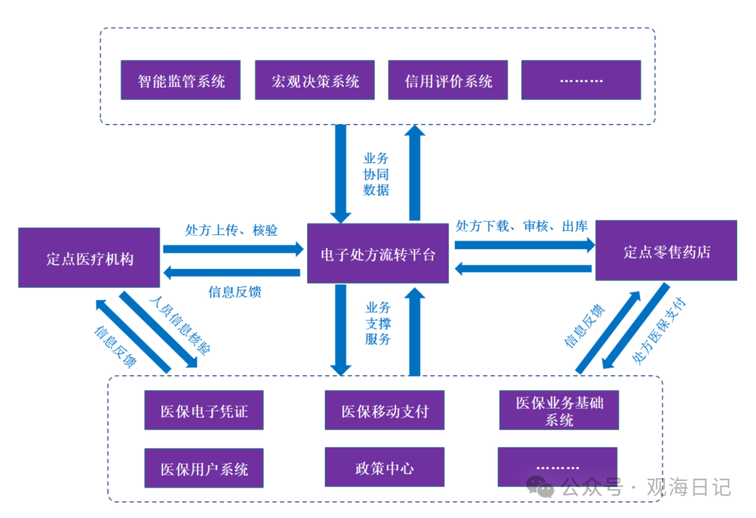 互联网医疗：电子处方流转