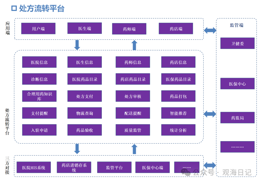 互联网医疗：电子处方流转