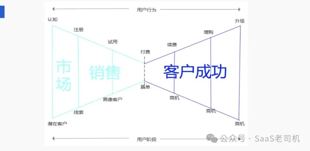 成熟SaaS的左半边翅膀