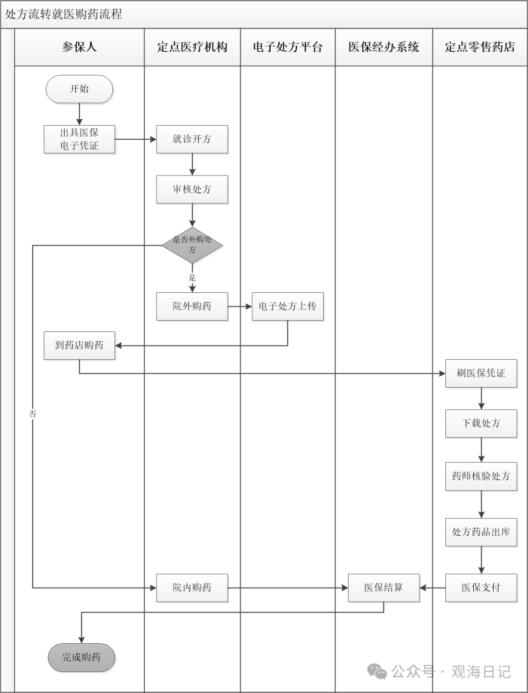 互联网医疗：电子处方流转