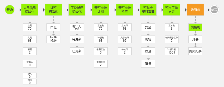 精益生产管理工具之流程在线