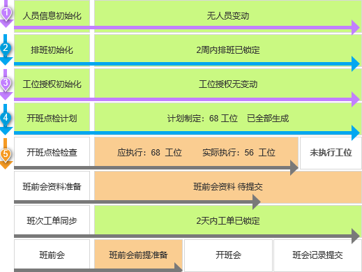 精益生产管理工具之流程在线