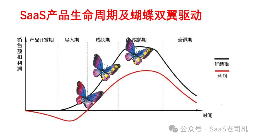 成熟SaaS的左半边翅膀