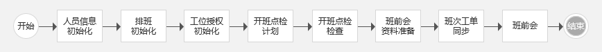 精益生产管理工具之流程在线