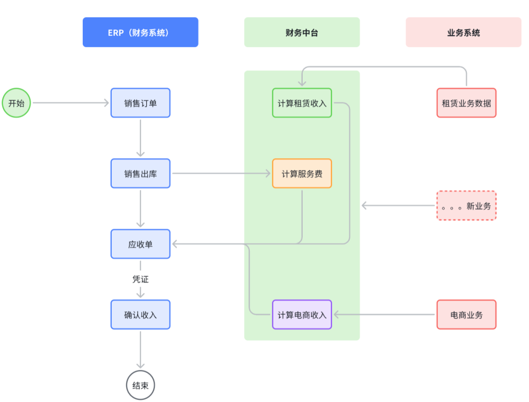 怎么做财务信息化（财务产品）规划