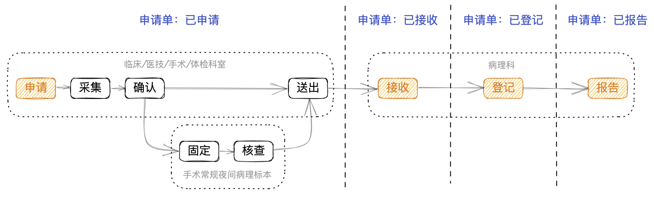 临床业务合集之病理管理