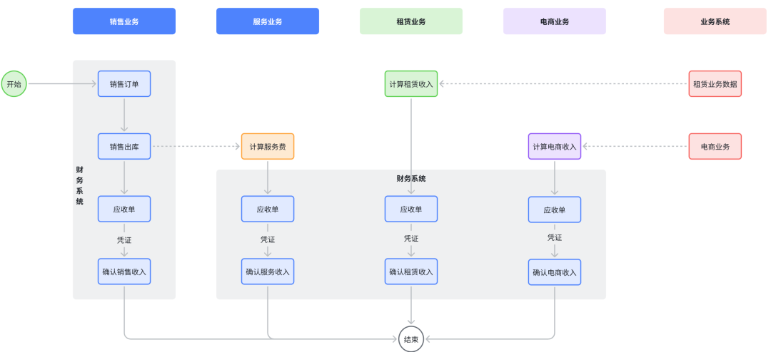 怎么做财务信息化（财务产品）规划