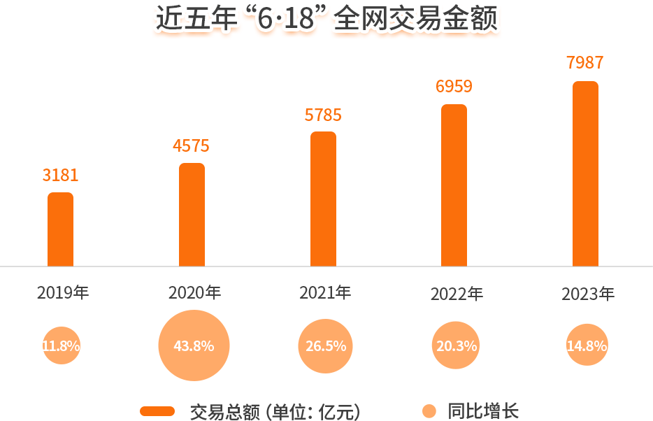 从负增长的618看低价的本质