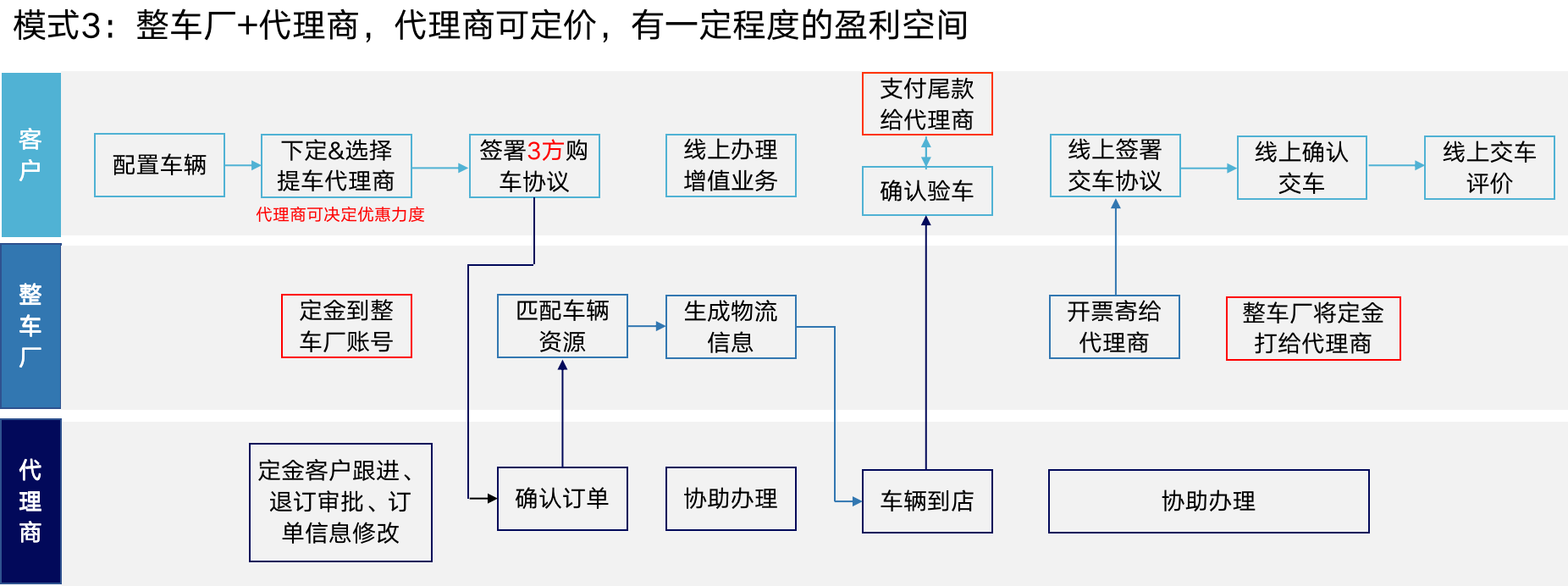 汽车行业线上整车销售三种模式