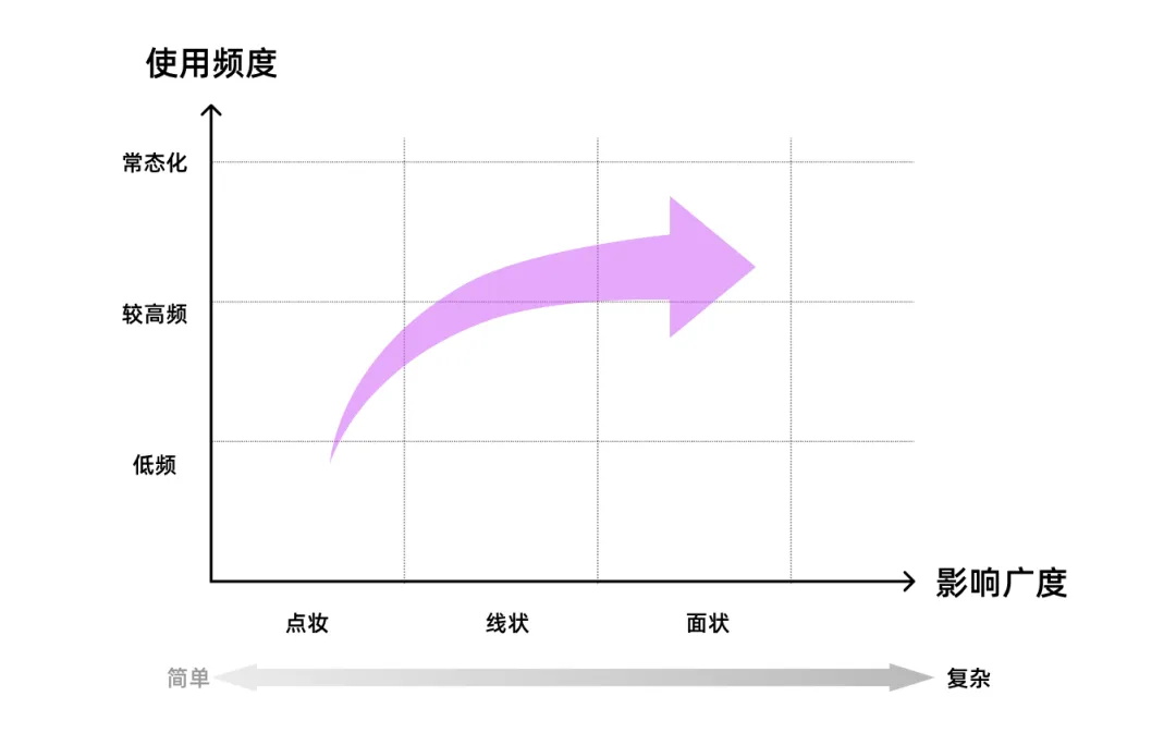 7000字干货！工具型产品的设计指南