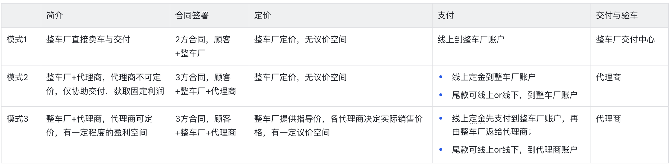 汽车行业线上整车销售三种模式