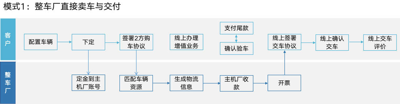 汽车行业线上整车销售三种模式