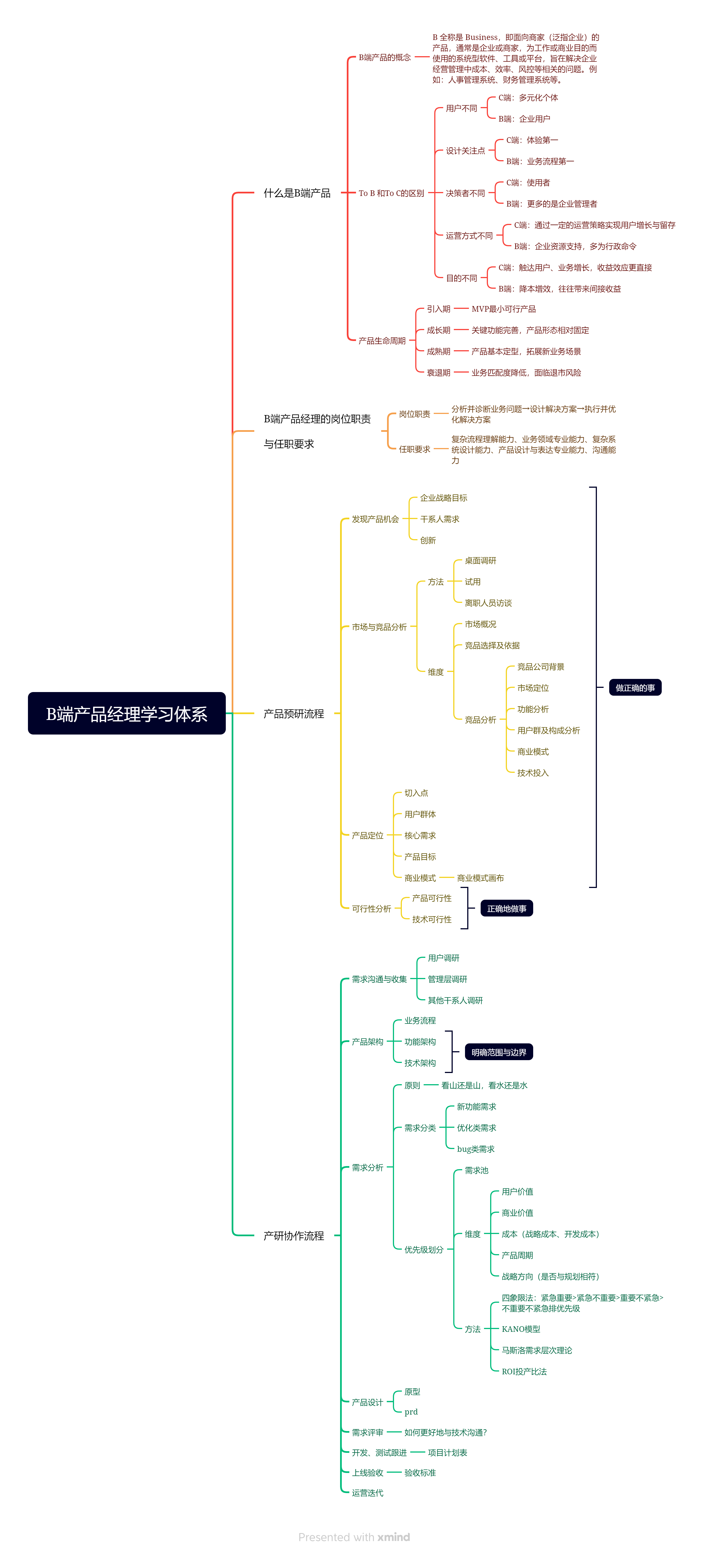 最全B端产品经理学习体系