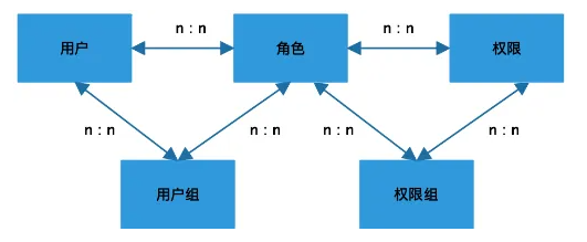 超全面的用户权限系统产品设计方案