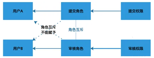 超全面的用户权限系统产品设计方案