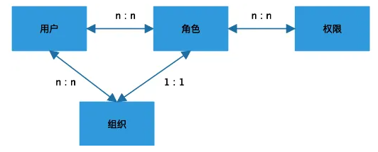 超全面的用户权限系统产品设计方案