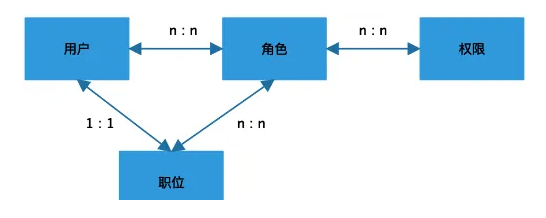 超全面的用户权限系统产品设计方案