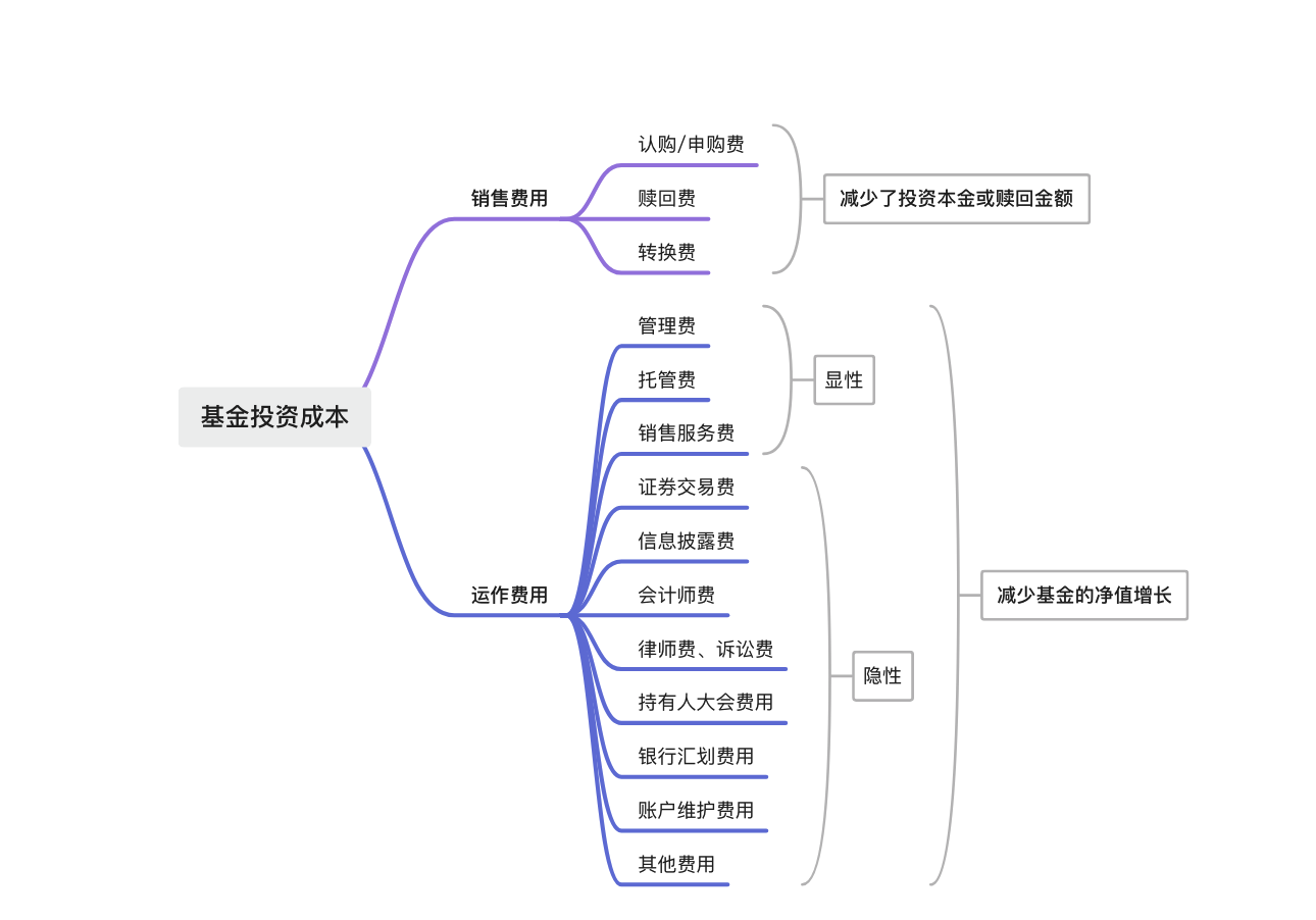 带你了解真实的基金投资成本