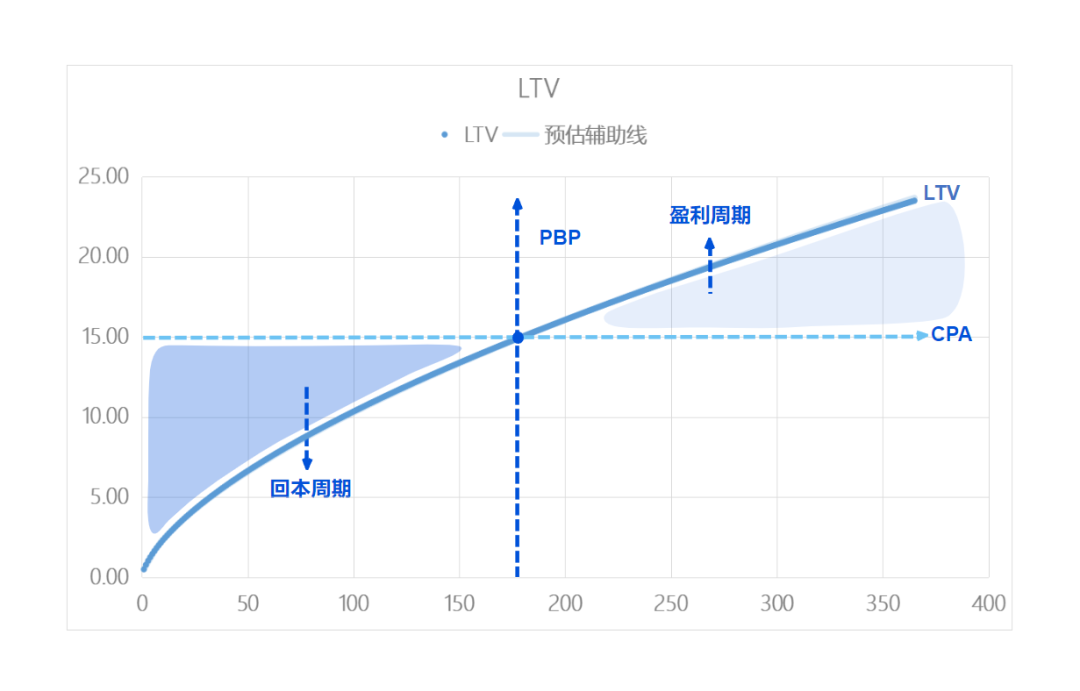 LTV计算方法和应用