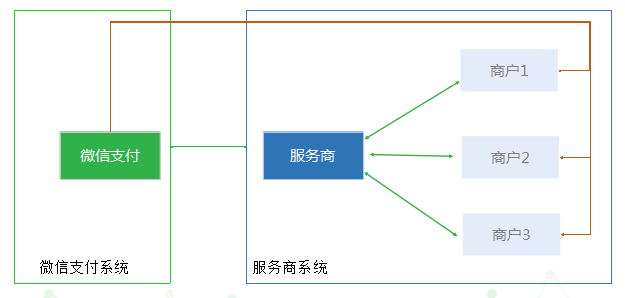 小程序支付流程及支付方式