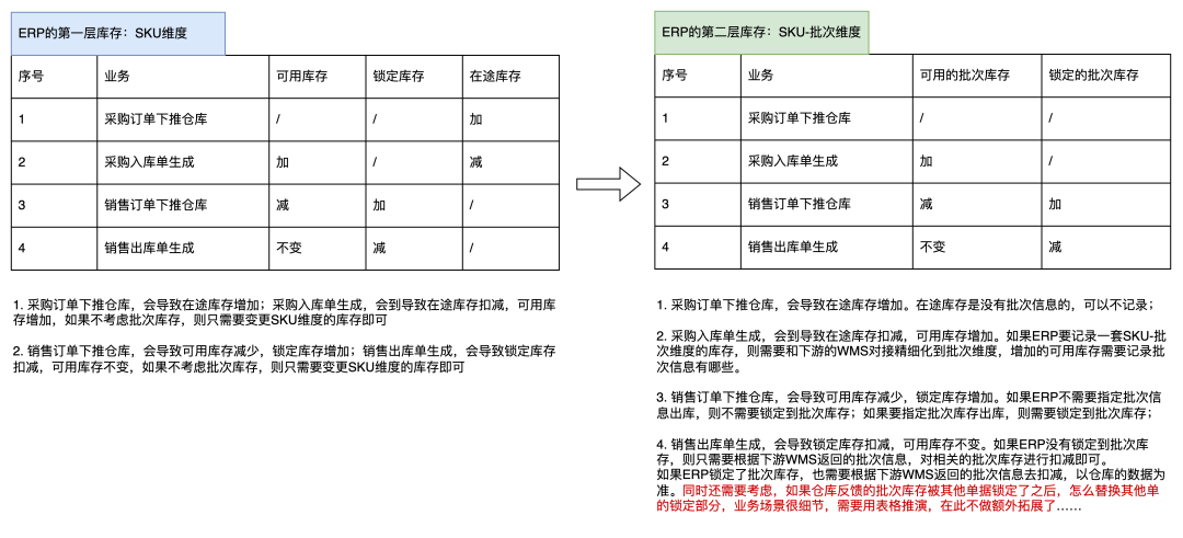 5000字长文，拆解ERP批次管理相关的产品设计