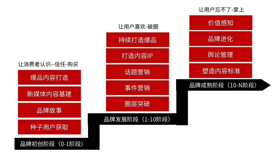 品牌初创期(0-1阶段)：低预算如何做好内容营销？