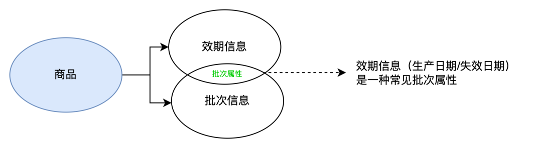 5000字长文，拆解ERP批次管理相关的产品设计