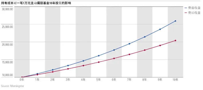 带你了解真实的基金投资成本