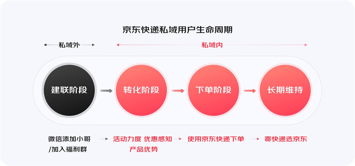 大厂实战案例！设计师如何助力京东快递业务增长？
