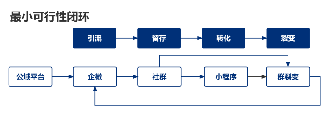 私域操盘手如何高效制定和优化私域运营SOP