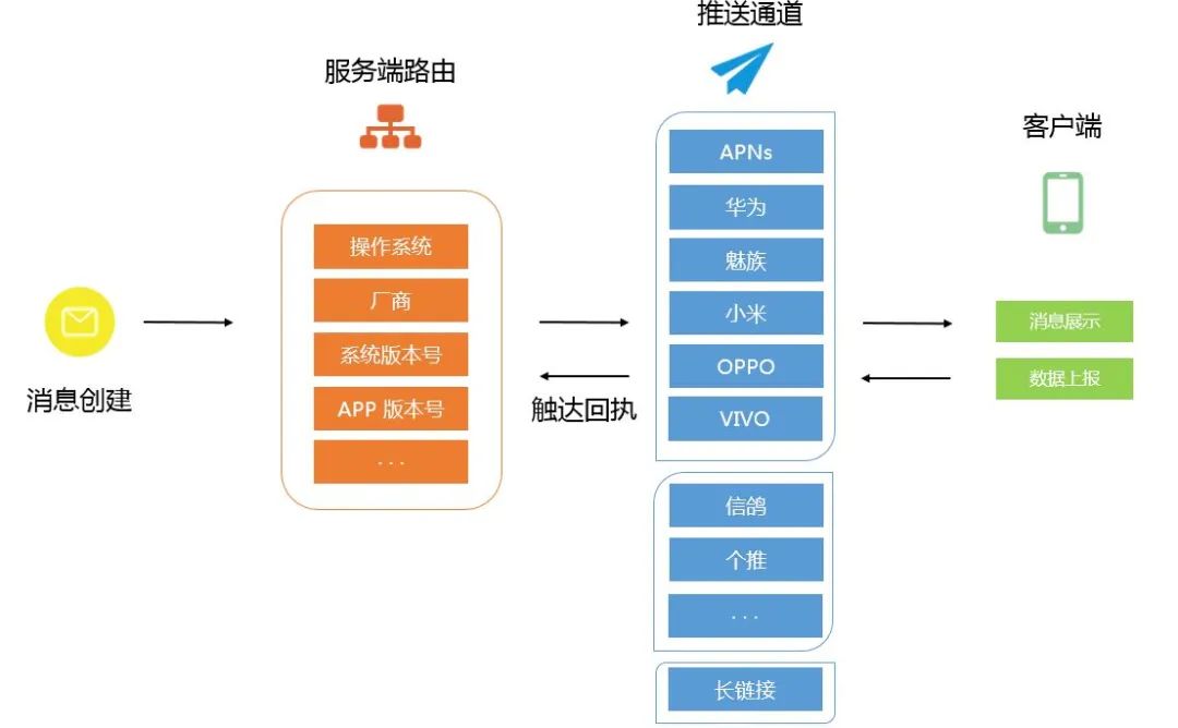 PUSH消息推送的实现方法